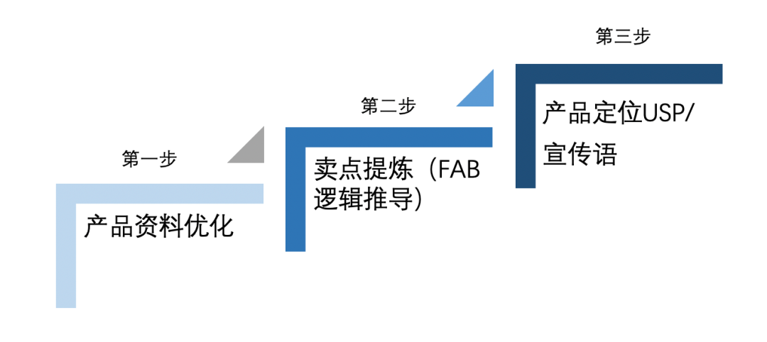 如何写好B2B产品介绍？